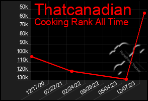 Total Graph of Thatcanadian