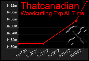 Total Graph of Thatcanadian