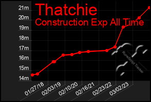 Total Graph of Thatchie