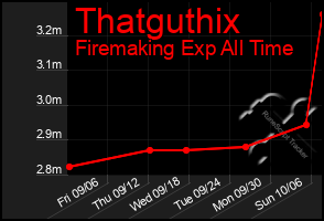 Total Graph of Thatguthix