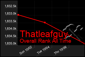 Total Graph of Thatleafguy