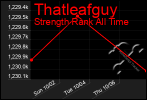 Total Graph of Thatleafguy