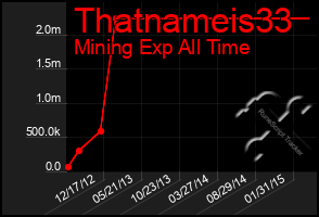 Total Graph of Thatnameis33