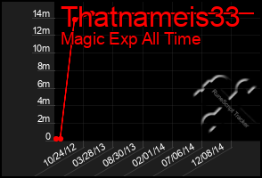 Total Graph of Thatnameis33