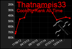 Total Graph of Thatnameis33