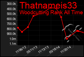 Total Graph of Thatnameis33