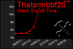 Total Graph of Thatsmrbuf2u