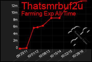 Total Graph of Thatsmrbuf2u