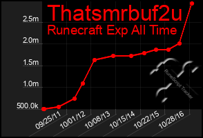 Total Graph of Thatsmrbuf2u