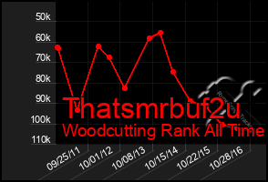 Total Graph of Thatsmrbuf2u