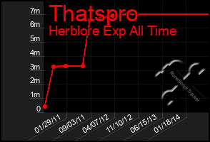 Total Graph of Thatspro