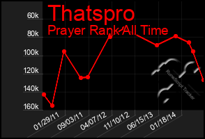 Total Graph of Thatspro