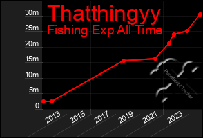 Total Graph of Thatthingyy