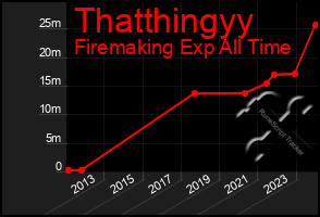 Total Graph of Thatthingyy