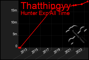 Total Graph of Thatthingyy