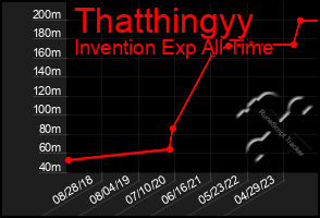 Total Graph of Thatthingyy