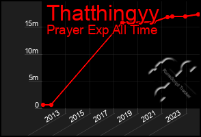 Total Graph of Thatthingyy