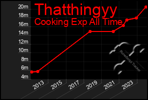 Total Graph of Thatthingyy