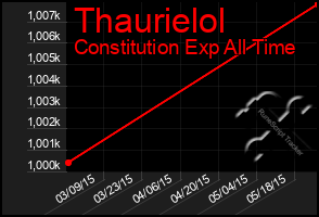 Total Graph of Thaurielol