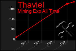 Total Graph of Thaviel