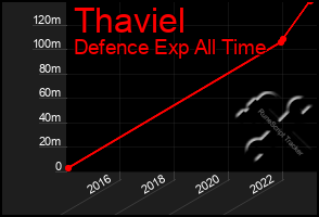 Total Graph of Thaviel