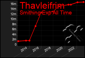 Total Graph of Thavleifrim