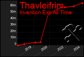 Total Graph of Thavleifrim