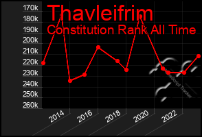 Total Graph of Thavleifrim