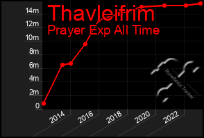 Total Graph of Thavleifrim