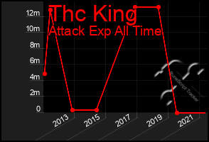 Total Graph of Thc King