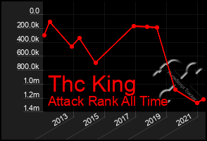 Total Graph of Thc King