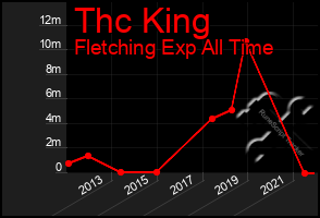 Total Graph of Thc King