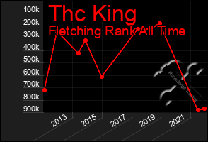 Total Graph of Thc King