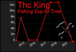 Total Graph of Thc King