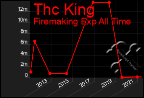 Total Graph of Thc King