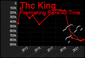 Total Graph of Thc King