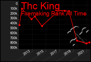 Total Graph of Thc King