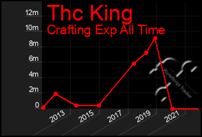 Total Graph of Thc King