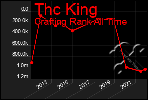 Total Graph of Thc King