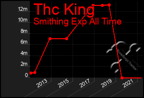 Total Graph of Thc King