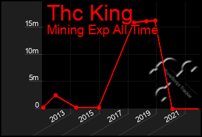 Total Graph of Thc King