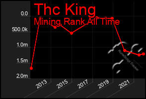 Total Graph of Thc King