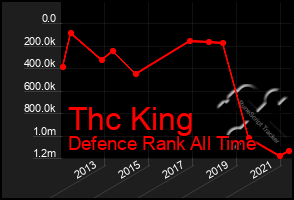 Total Graph of Thc King