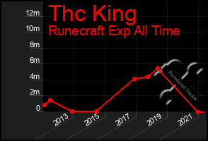 Total Graph of Thc King