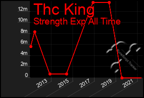 Total Graph of Thc King