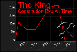 Total Graph of Thc King