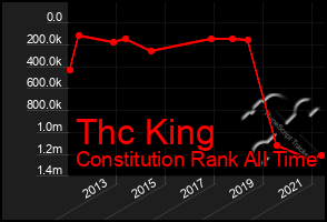 Total Graph of Thc King