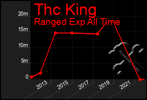 Total Graph of Thc King