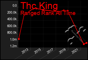 Total Graph of Thc King