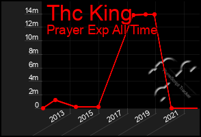 Total Graph of Thc King